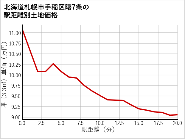 北海道札幌市手稲区曙7条の徒歩距離別の土地坪単価