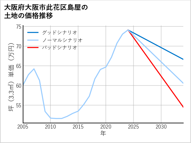 大阪府大阪市此花区島屋の土地価格推移