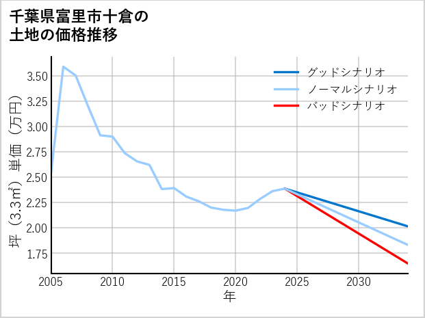 千葉県富里市十倉の土地価格推移