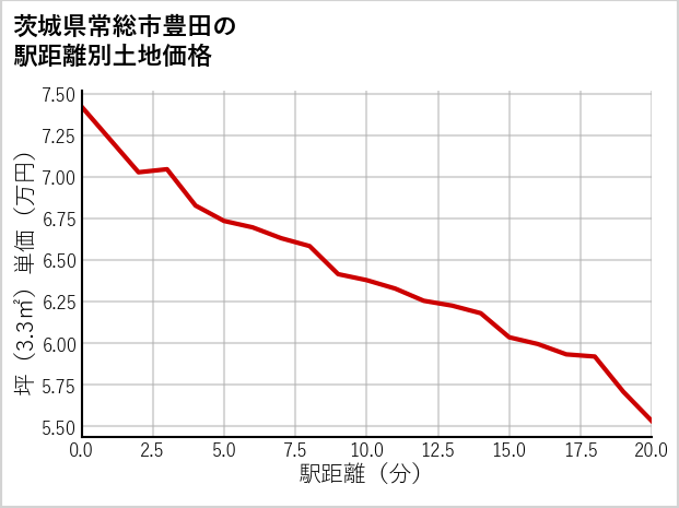 茨城県常総市豊田の徒歩距離別の土地坪単価