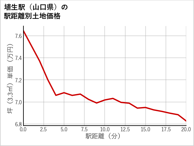 埴生駅（山口県）の徒歩距離別の土地坪単価