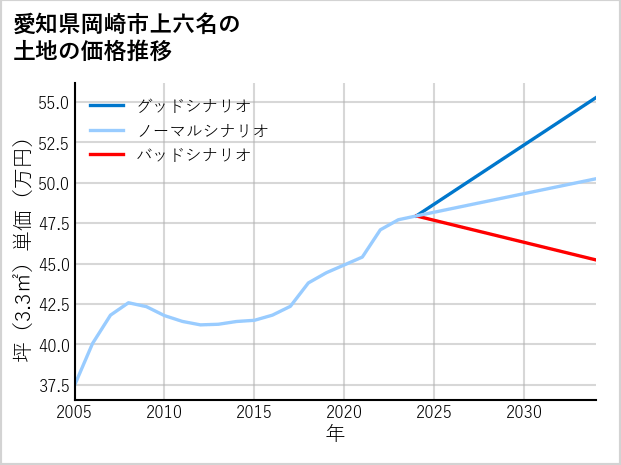愛知県岡崎市上六名の土地価格推移