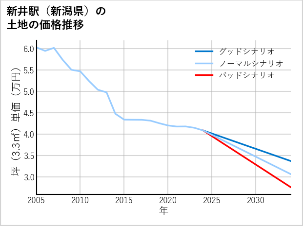 新井駅（新潟県）の土地価格推移