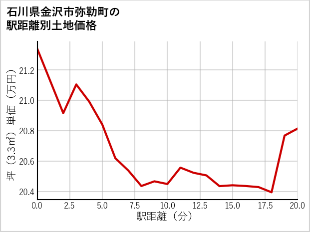 石川県金沢市弥勒町の徒歩距離別の土地坪単価