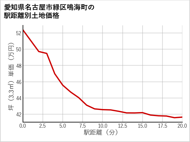 愛知県名古屋市緑区鳴海町の徒歩距離別の土地坪単価