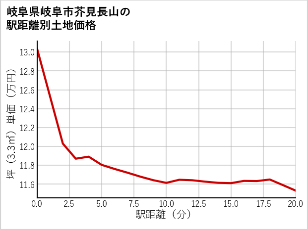 岐阜県岐阜市芥見長山の徒歩距離別の土地坪単価
