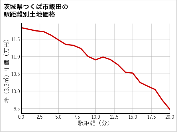 茨城県つくば市飯田の徒歩距離別の土地坪単価