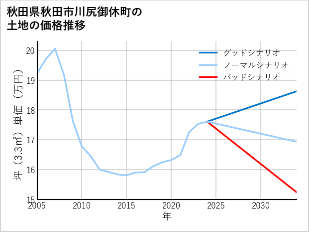 秋田県秋田市川尻御休町の土地価格推移