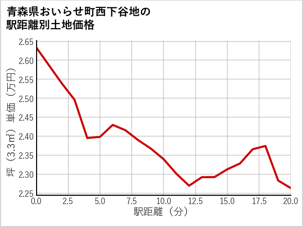 青森県おいらせ町西下谷地の徒歩距離別の土地坪単価