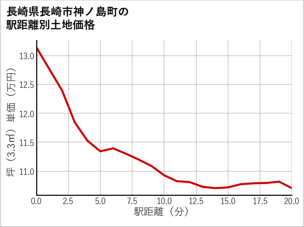 長崎県長崎市神ノ島町の徒歩距離別の土地坪単価