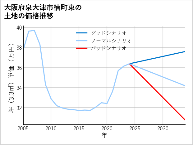 大阪府泉大津市楠町東の土地価格推移