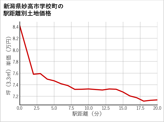 新潟県妙高市学校町の徒歩距離別の土地坪単価