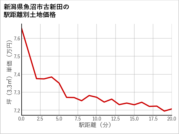 新潟県魚沼市古新田の徒歩距離別の土地坪単価