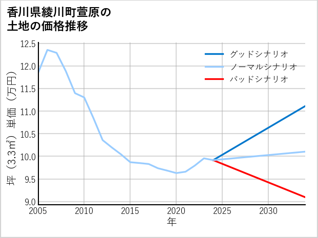 香川県綾川町萱原の土地価格推移