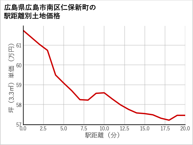 広島県広島市南区仁保新町の徒歩距離別の土地坪単価