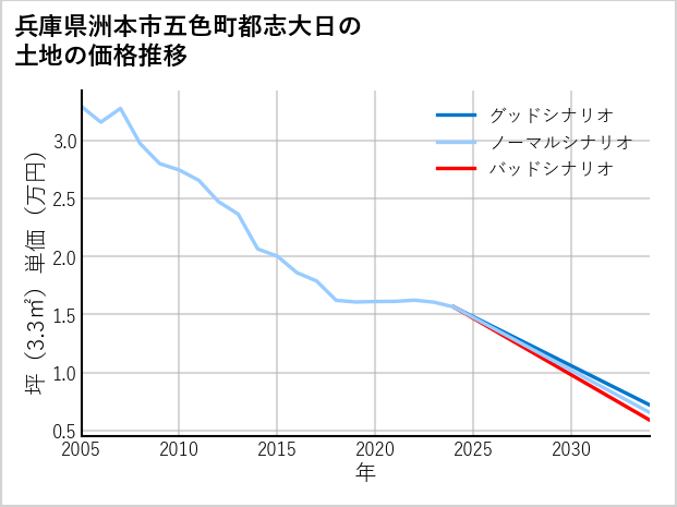 兵庫県洲本市五色町都志大日の土地価格推移