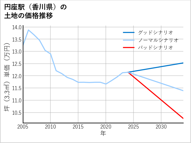 円座駅（香川県）の土地価格推移