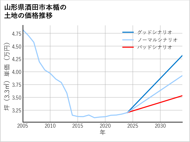 山形県酒田市本楯の土地価格推移