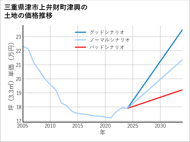 三重県津市上弁財町津興の土地価格推移