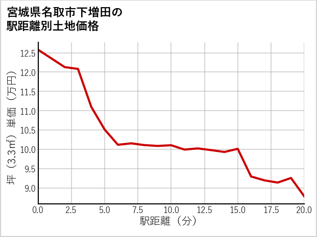 宮城県名取市下増田の徒歩距離別の土地坪単価