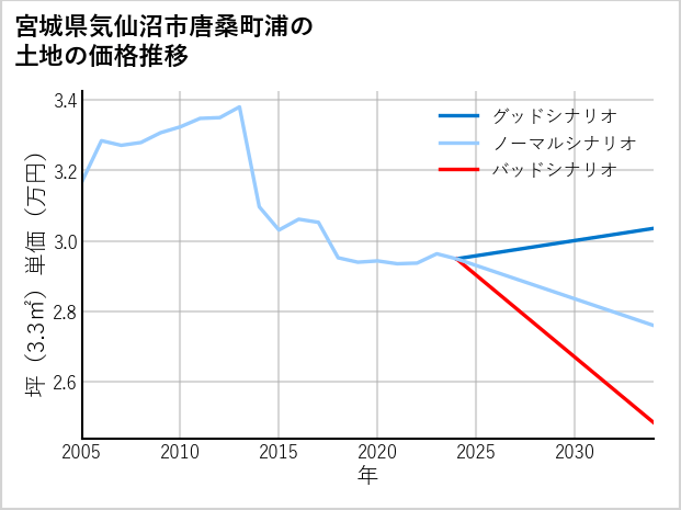 宮城県気仙沼市唐桑町浦の土地価格推移