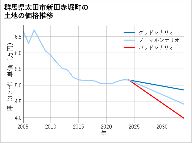 群馬県太田市新田赤堀町の土地価格推移