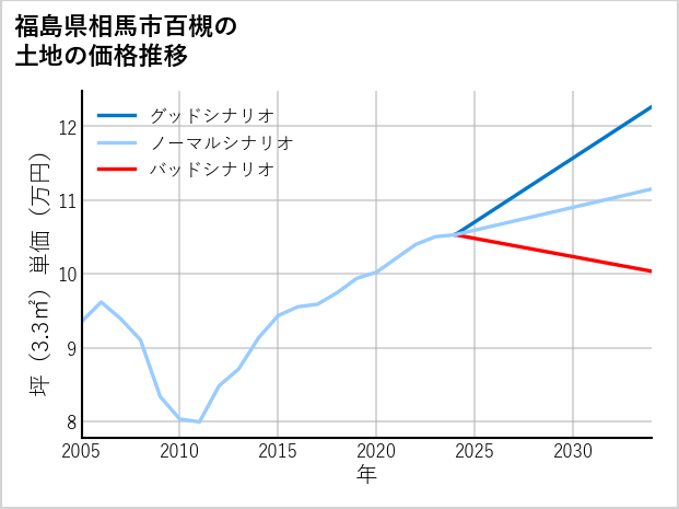 福島県相馬市百槻の土地価格推移