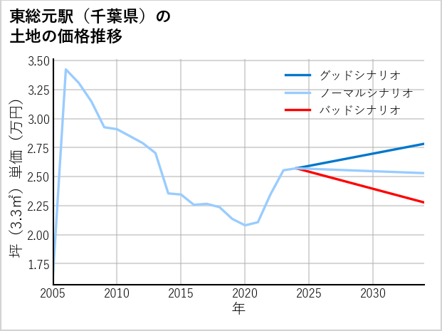 東総元駅（千葉県）の土地価格推移