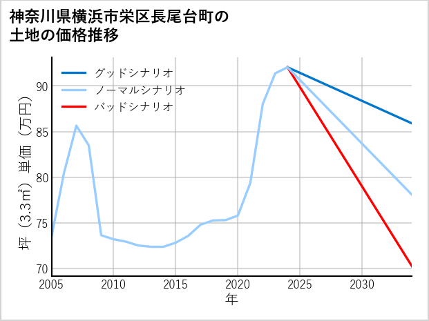神奈川県横浜市栄区長尾台町の土地価格推移