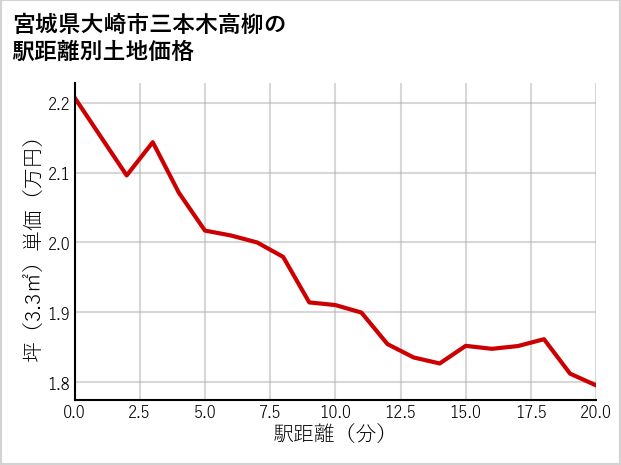 宮城県大崎市三本木高柳の徒歩距離別の土地坪単価