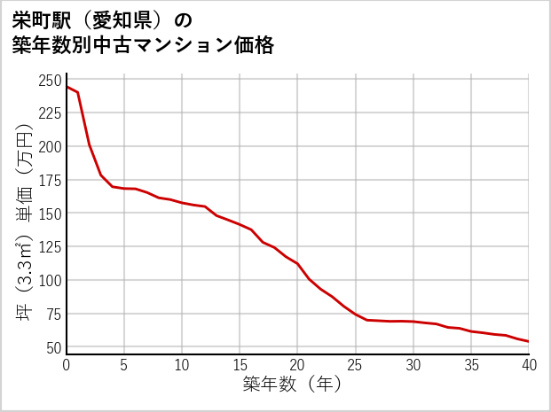 栄町駅（愛知県）の築年数別の中古マンション坪単価