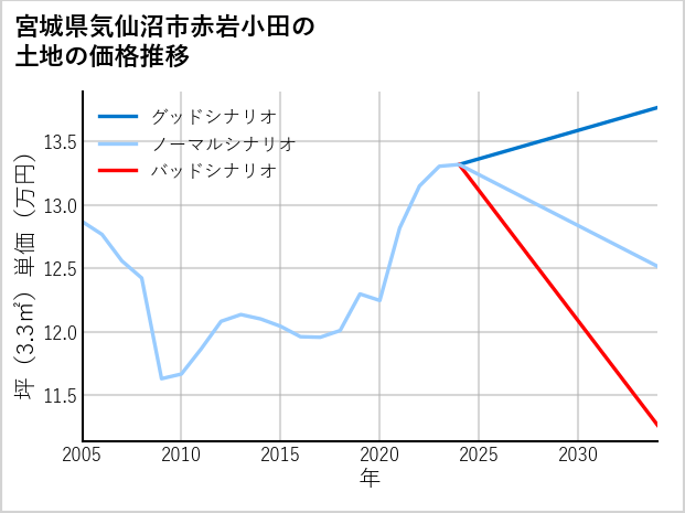 宮城県気仙沼市赤岩小田の土地価格推移