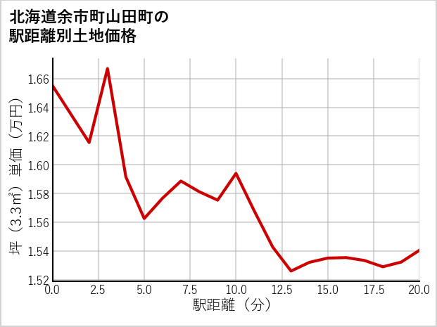 北海道余市町山田町の徒歩距離別の土地坪単価