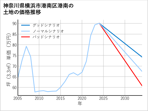 神奈川県横浜市港南区港南の土地価格推移