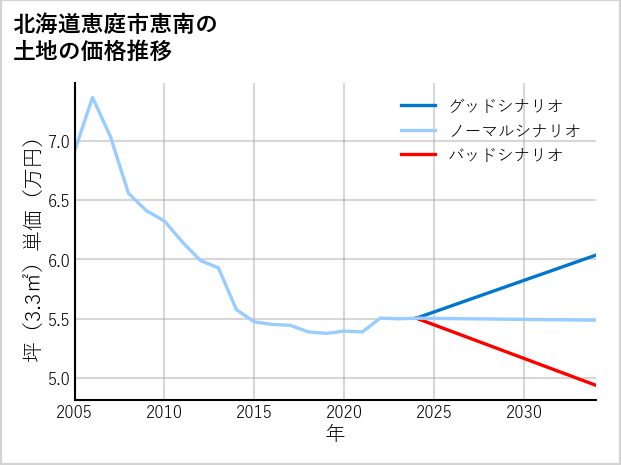 北海道恵庭市恵南の土地価格推移