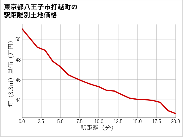 東京都八王子市打越町の徒歩距離別の土地坪単価