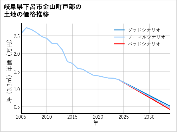 岐阜県下呂市金山町戸部の土地価格推移