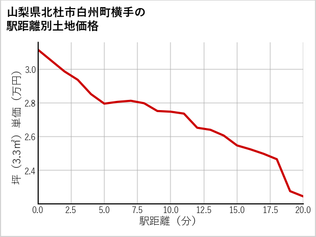 山梨県北杜市白州町横手の徒歩距離別の土地坪単価