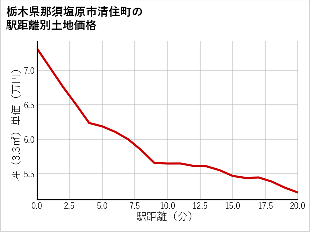 栃木県那須塩原市清住町の徒歩距離別の土地坪単価