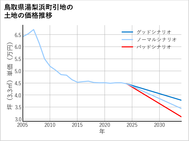 鳥取県湯梨浜町引地の土地価格推移