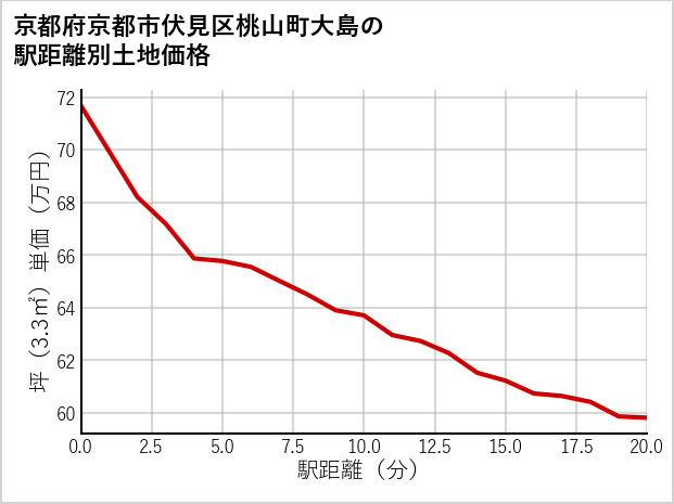 京都府京都市伏見区桃山町大島の徒歩距離別の土地坪単価