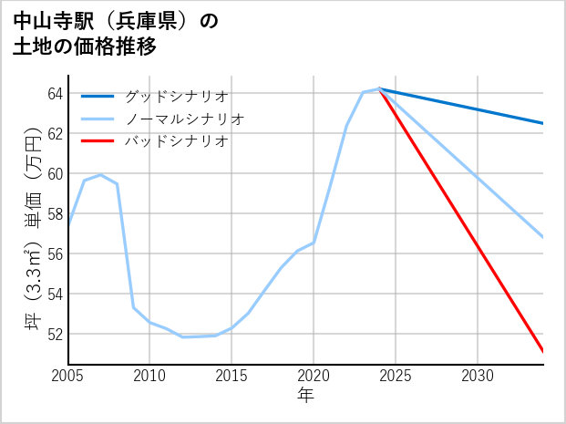 中山寺駅（兵庫県）の土地価格推移