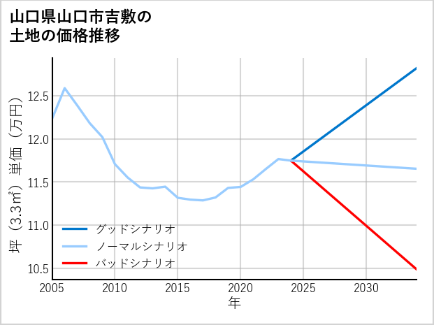 山口県山口市吉敷の土地価格推移