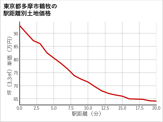 東京都多摩市鶴牧の徒歩距離別の土地坪単価