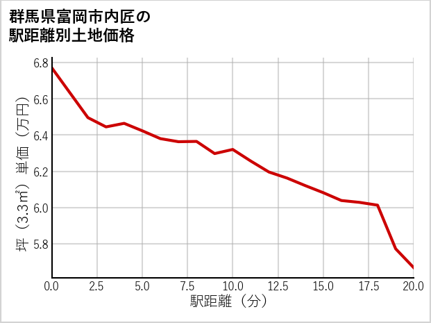 群馬県富岡市内匠の徒歩距離別の土地坪単価