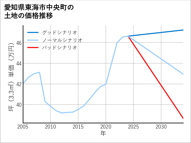 愛知県東海市中央町の土地価格推移