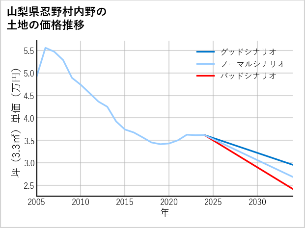 山梨県忍野村内野の土地価格推移