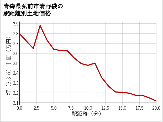 青森県弘前市清野袋の徒歩距離別の土地坪単価