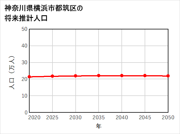 横浜市都筑区の将来推計人口
