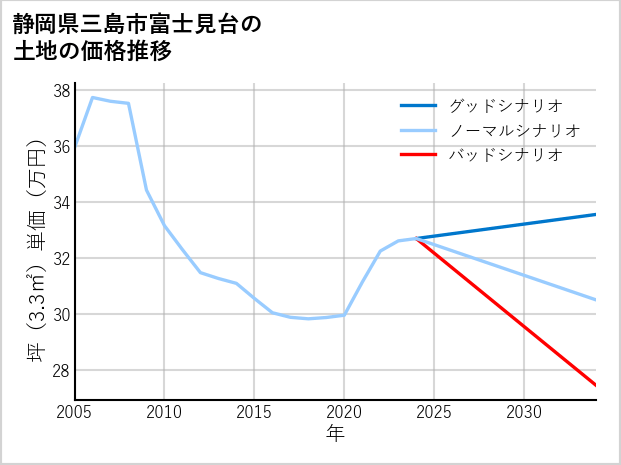 静岡県三島市富士見台の土地価格推移